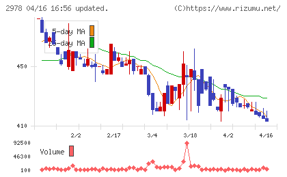 ツクルバチャート