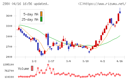 ＳＲＥホールディングスチャート