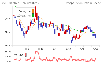 ランディックスチャート
