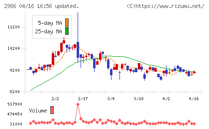 ＬＡホールディングスチャート