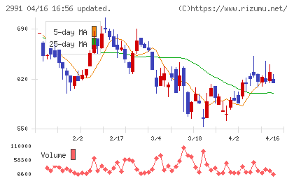 ランドネットチャート