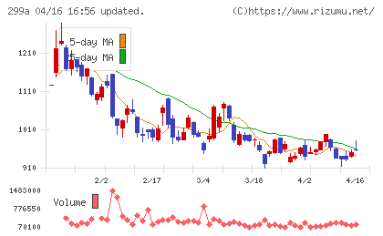 クラシルチャート