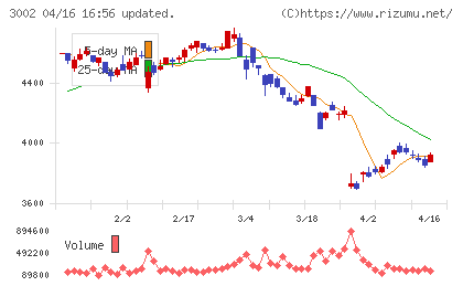 グンゼチャート
