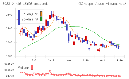 ラサ商事チャート