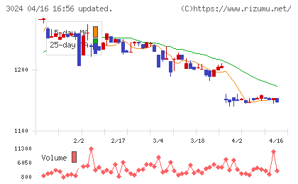 クリエイトチャート