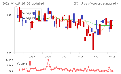 ビースタイルホールディングスチャート