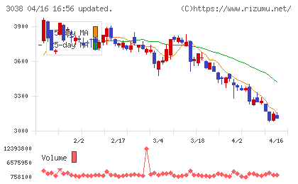 神戸物産チャート