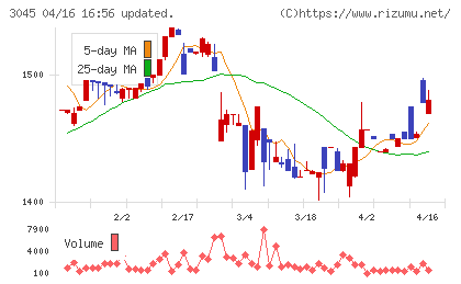 カワサキチャート