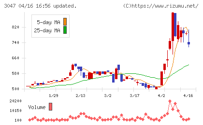 ＴＲＵＣＫ−ＯＮＥチャート