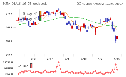 ＤＣＭホールディングスチャート