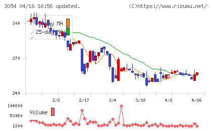 ハイパーチャート