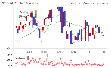ほくやく・竹山ホールディングスチャート
