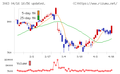 ジェイグループホールディングスチャート