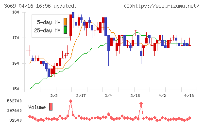 ＪＦＬＡホールディングスチャート