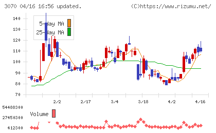 ジェリービーンズグループチャート