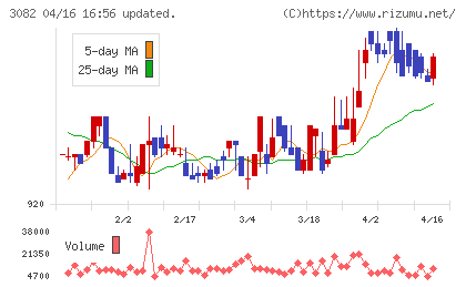 きちりホールディングスチャート
