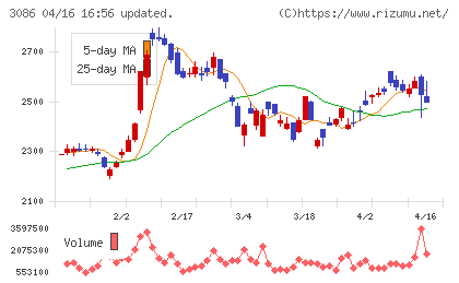 Ｊ．フロント　リテイリングチャート