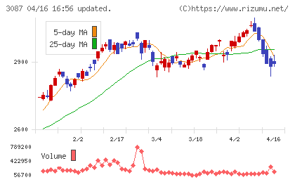 ドトール・日レスホールディングスチャート
