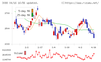マツキヨココカラ＆カンパニーチャート