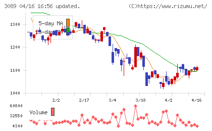 テクノアルファチャート