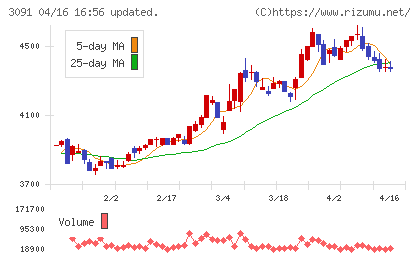ブロンコビリーチャート