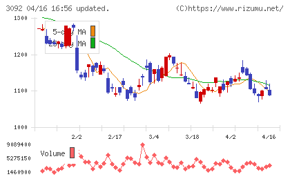 ＺＯＺＯチャート