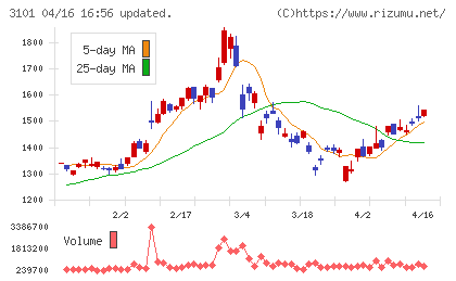 東洋紡チャート
