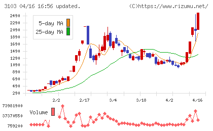 ユニチカチャート