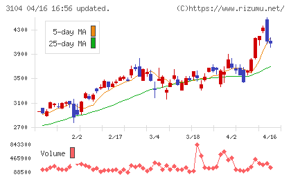 富士紡ホールディングスチャート