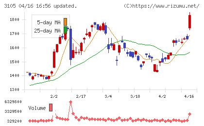 日清紡ホールディングスチャート