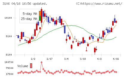 クラボウチャート