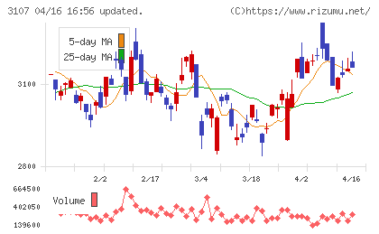 ダイワボウホールディングスチャート