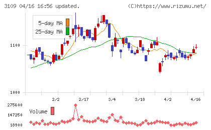 シキボウチャート