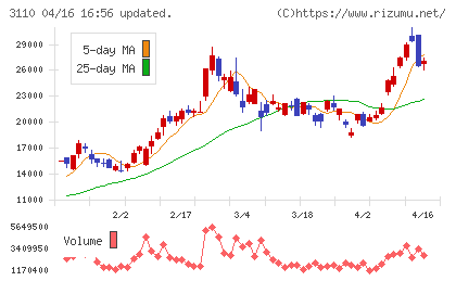 日東紡チャート