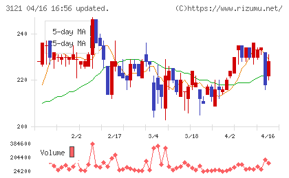 マーチャント・バンカーズチャート