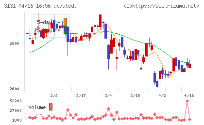シンデン・ハイテックスチャート