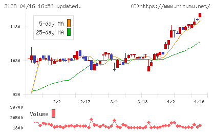 富士山マガジンサービスチャート