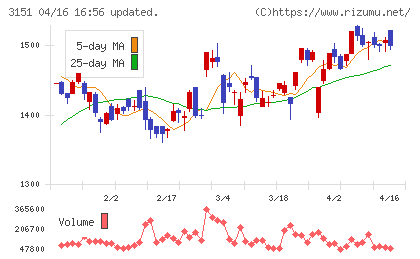 バイタルケーエスケー・ホールディングスチャート