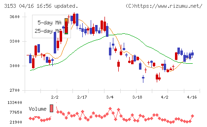 八洲電機チャート