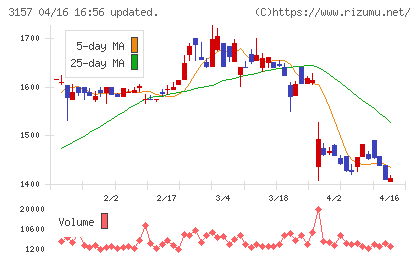 ジオリーブグループチャート