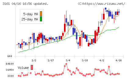 アゼアスチャート