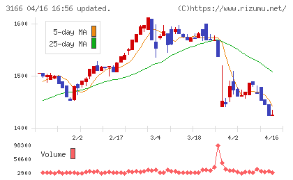 ＯＣＨＩホールディングスチャート