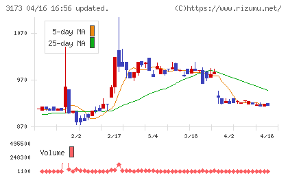 大阪工機チャート