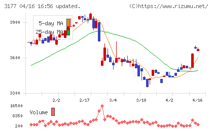 ありがとうサービスチャート