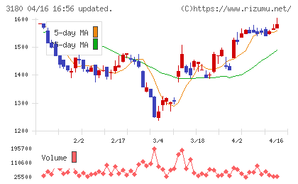 ビューティガレージチャート