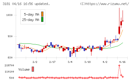 買取王国チャート