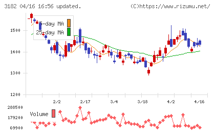 オイシックス・ラ・大地チャート