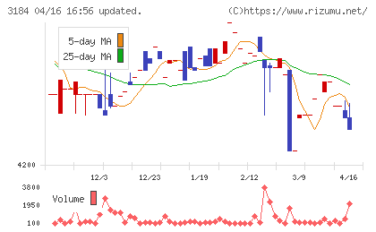 ＩＣＤＡホールディングスチャート