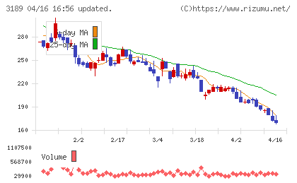 ＡＮＡＰホールディングスチャート