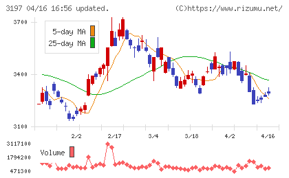 すかいらーくホールディングスチャート